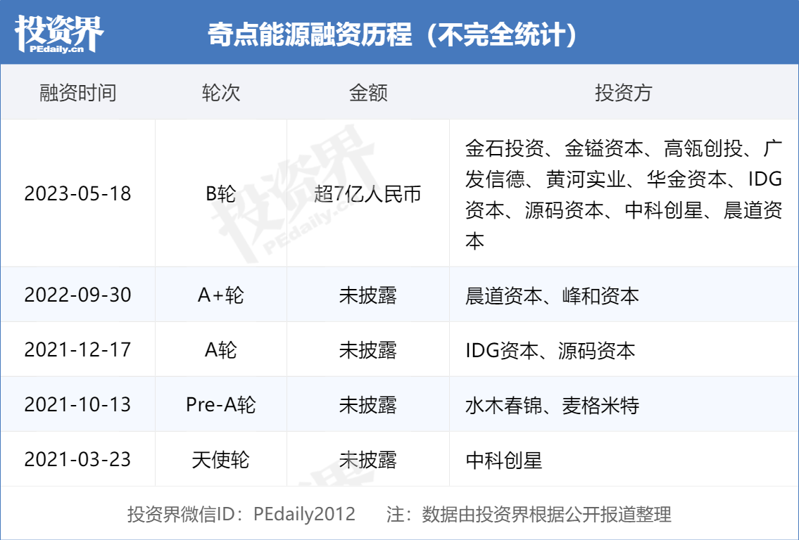 奇點能源B輪融資超7億 硬科技創業與產業投資的未來引擎